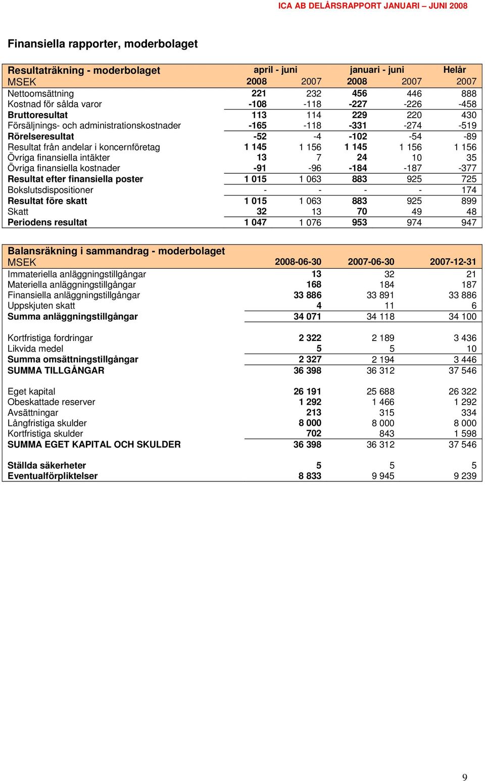 1 145 1 156 1 156 Övriga finansiella intäkter 13 7 24 10 35 Övriga finansiella kostnader -91-96 -184-187 -377 Resultat efter finansiella poster 1 015 1 063 883 925 725 Bokslutsdispositioner - - - -