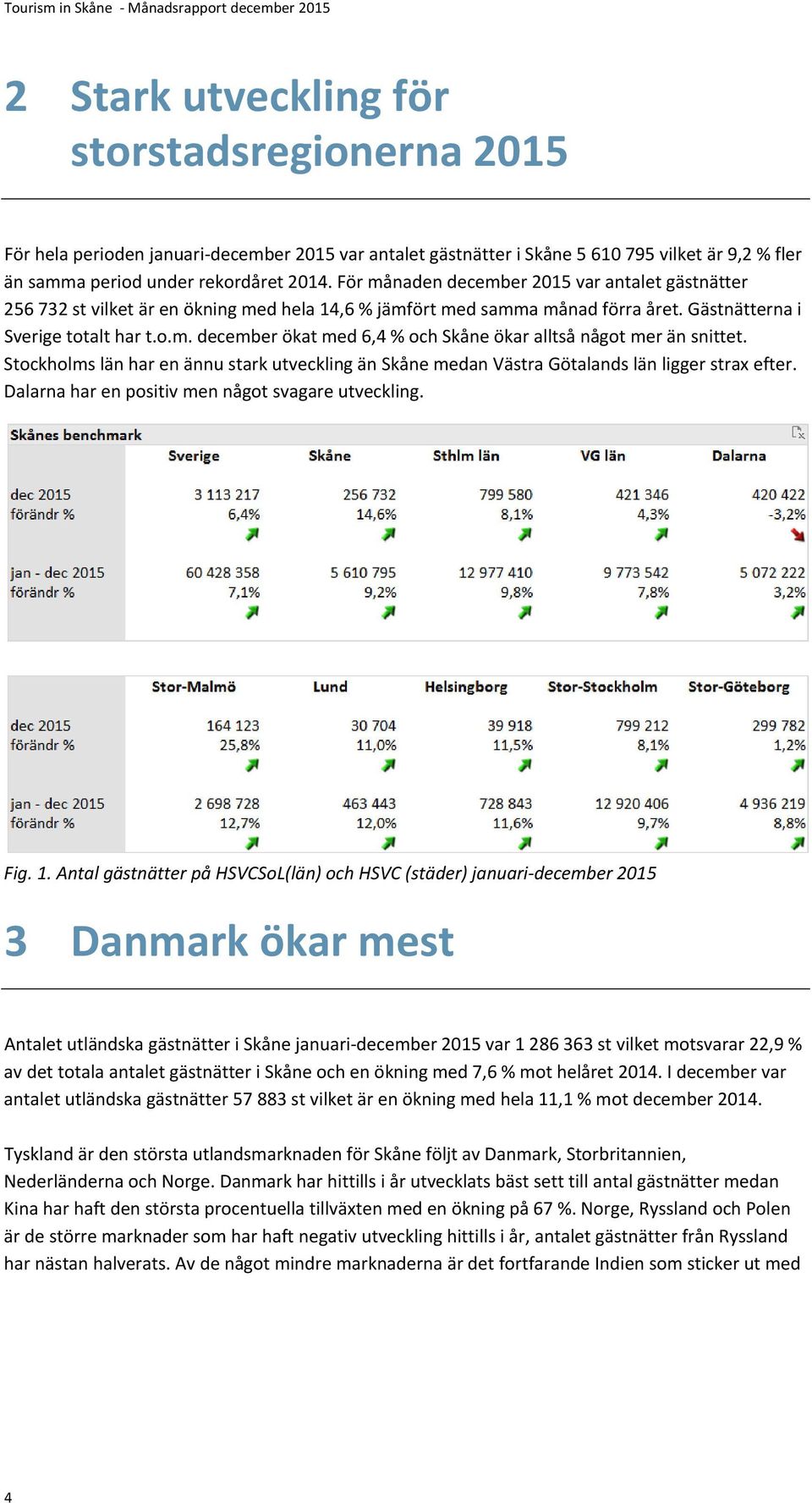 Stockholms län har en ännu stark utveckling än Skåne medan Västra Götalands län ligger strax efter. Dalarna har en positiv men något svagare utveckling. Fig. 1.