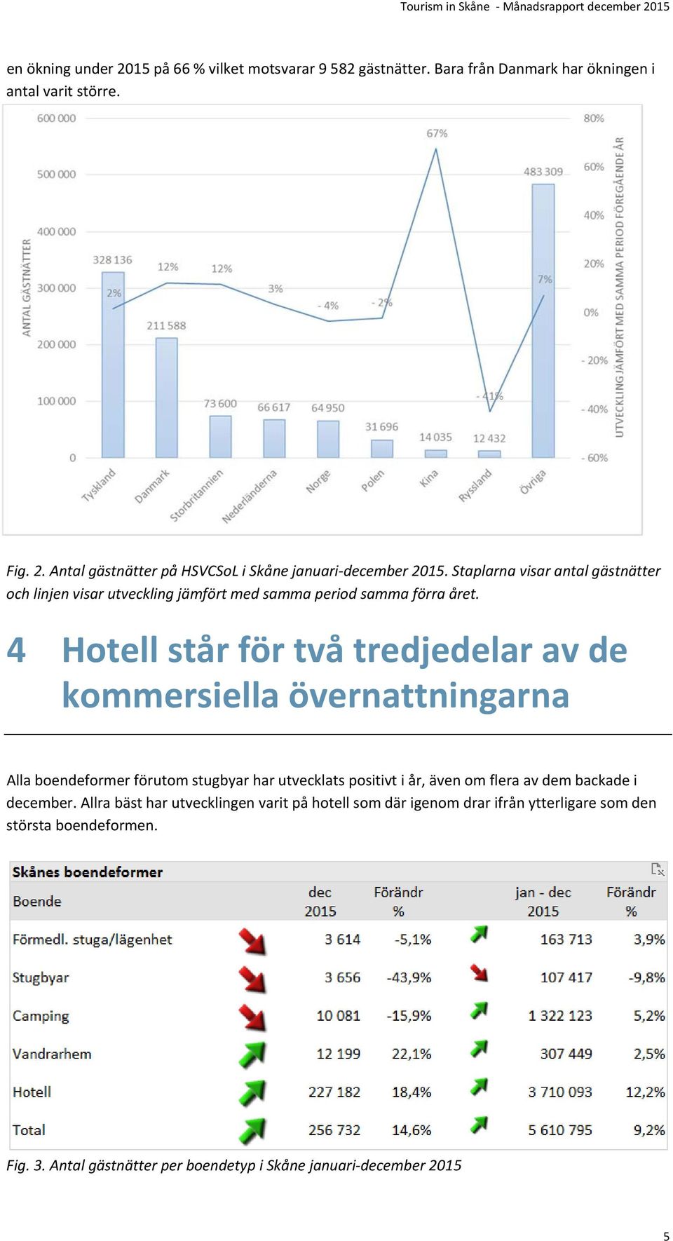 4 Hotell står för två tredjedelar av de kommersiella övernattningarna Alla boendeformer förutom stugbyar har utvecklats positivt i år, även om flera av dem