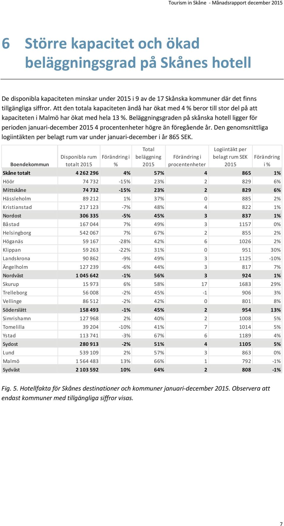 Beläggningsgraden på skånska hotell ligger för perioden januari december 2015 4 procentenheter högre än föregående år.