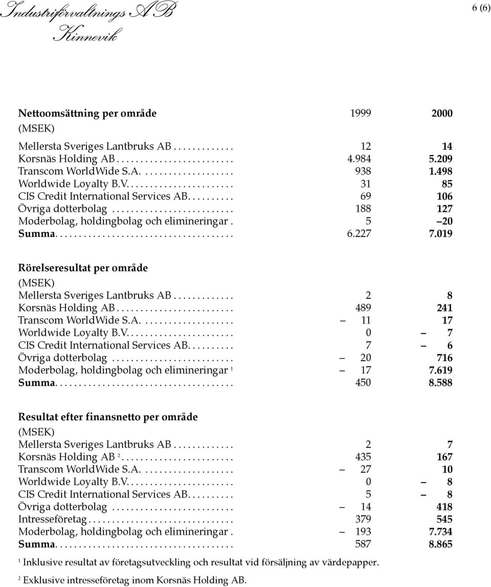 019 Rörelseresultat per område (MSEK) Mellersta Sveriges Lantbruks AB... 2 8 Korsnäs Holding AB... 489 241 Transcom WorldWide S.A.... 11 17 Worldwide Loyalty B.V.