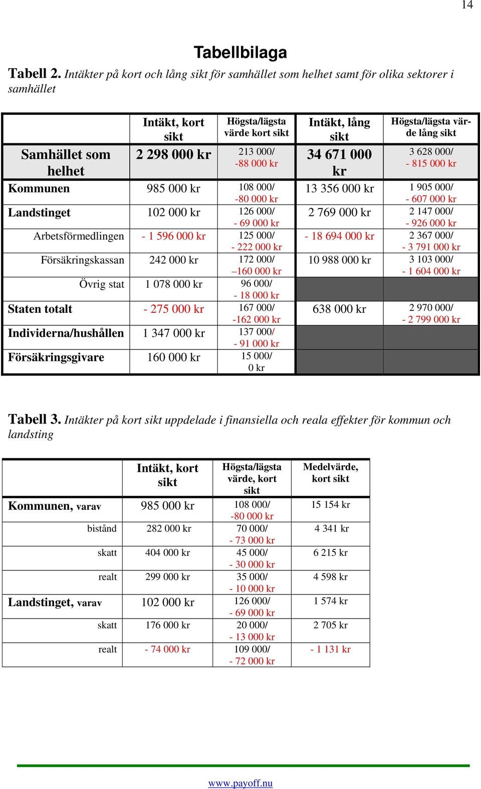 Kommunen 985 000 kr 108 000/ -80 000 kr Landstinget 102 000 kr 126 000/ - 69 000 kr Arbetsförmedlingen - 1 596 000 kr 125 000/ - 222 000 kr Försäkringskassan 242 000 kr 172 000/ 160 000 kr Övrig stat