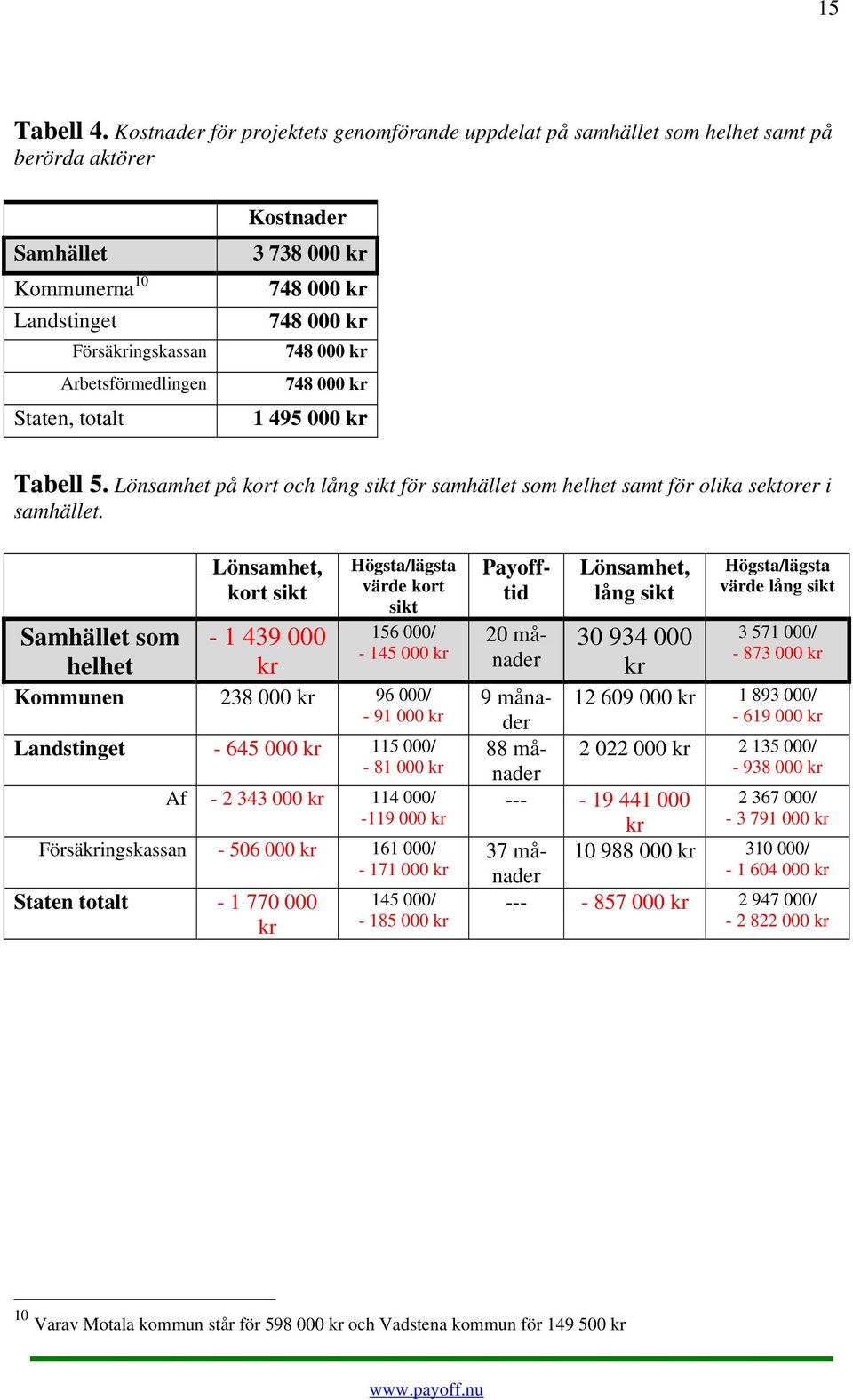 000 kr 748 000 kr 748 000 kr 748 000 kr 748 000 kr 1 495 000 kr Tabell 5. Lönsamhet på kort och lång sikt för samhället som helhet samt för olika sektorer i samhället.