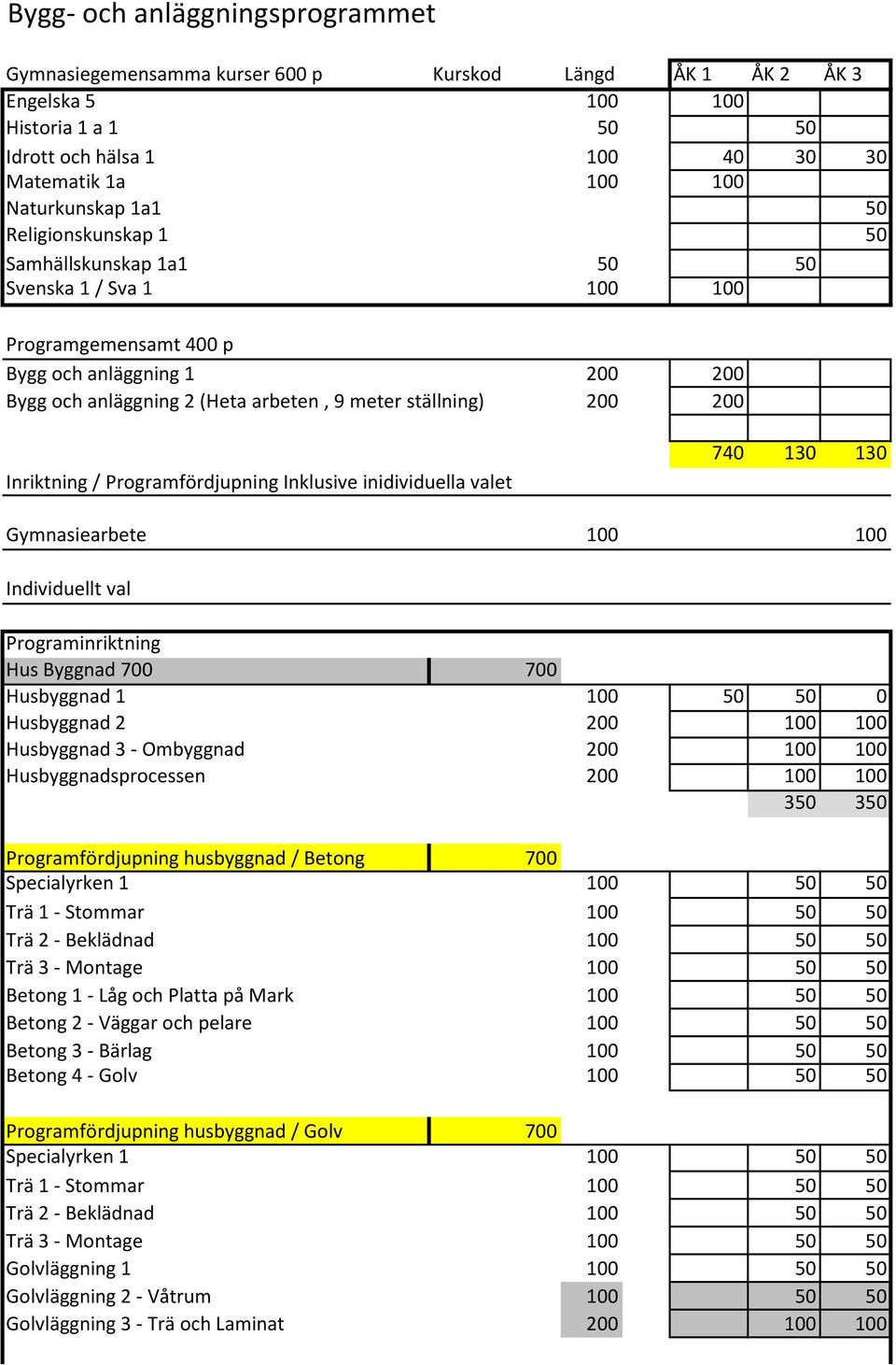 Inriktning / Programfördjupning Inklusive inidividuella valet 740 130 130 Gymnasiearbete 100 100 Individuellt val Programinriktning Hus Byggnad 700 700 Husbyggnad 1 100 50 50 0 Husbyggnad 2 200 100