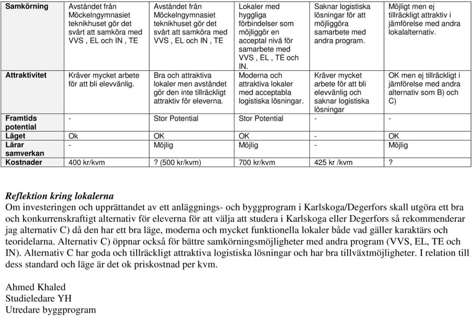 Lokaler med hyggliga förbindelser som möjliggör en acceptal nivå för samarbete med VVS, EL, TE och IN. Moderna och attraktiva lokaler med acceptabla logistiska lösningar.