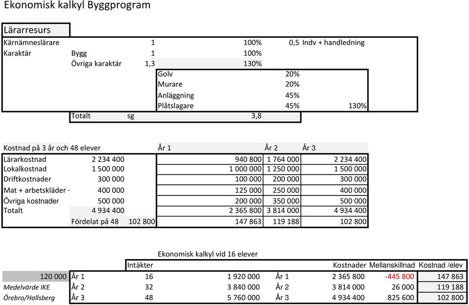 Mat + arbetskläder + 400 000 125 000 250 000 400 000 Övriga kostnader 500 000 200 000 350 000 500 000 Totalt 4 934 400 2 365 800 3 814 000 4 934 400 Fördelat på 48 102 800 147 863 119 188 102 800
