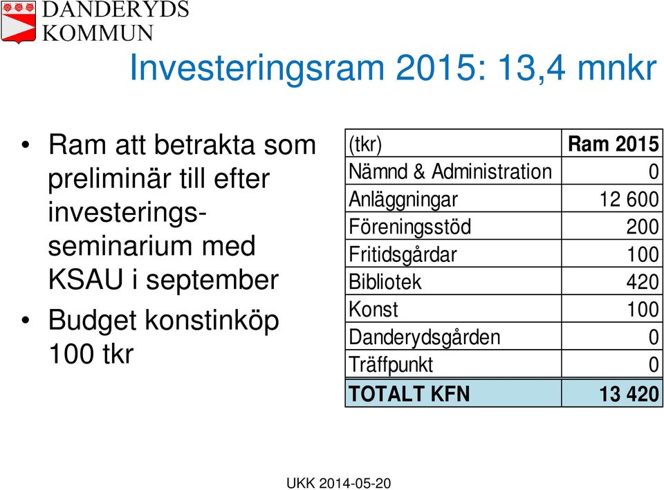 Ram 2015 Nämnd & Administration 0 Anläggningar 12 600 Föreningsstöd 200