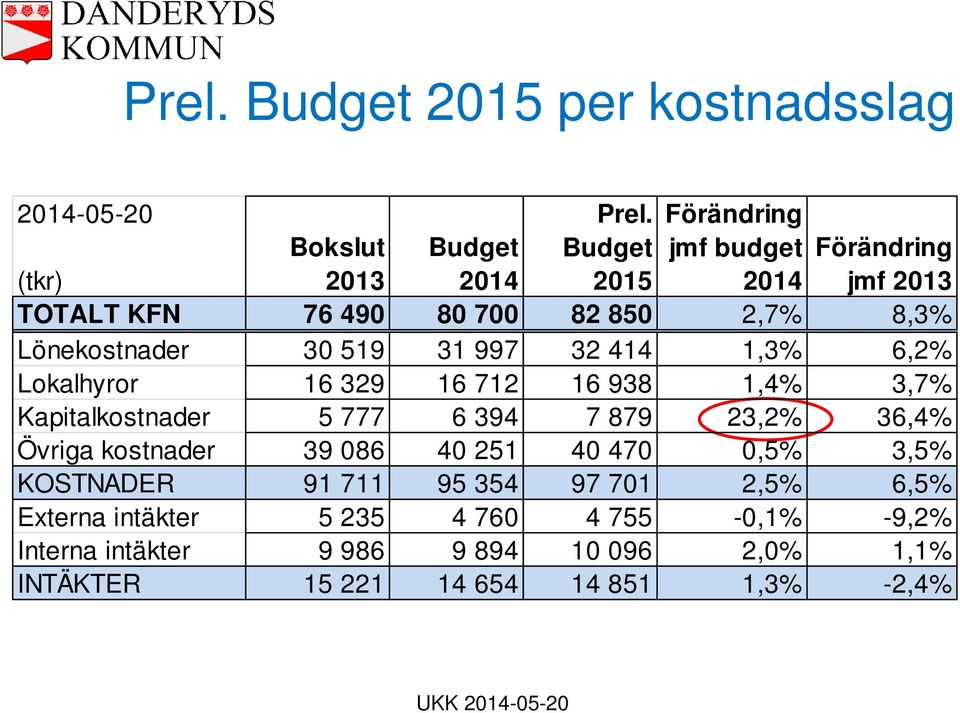Lönekostnader 30 519 31 997 32 414 1,3% 6,2% Lokalhyror 16 329 16 712 16 938 1,4% 3,7% Kapitalkostnader 5 777 6 394 7 879 23,2% 36,4%