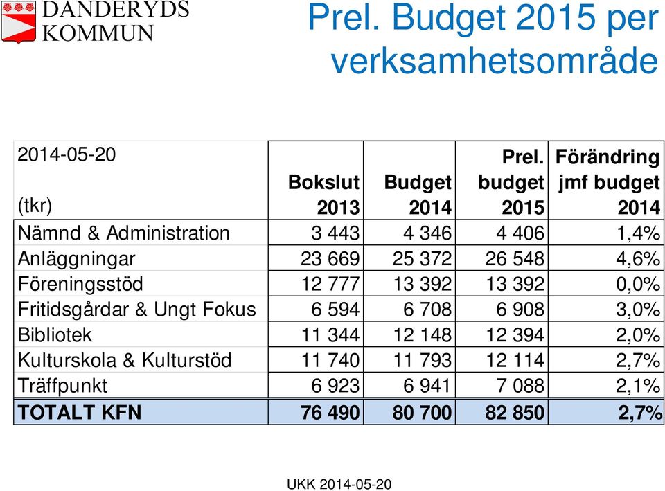 1,4% Anläggningar 23 669 25 372 26 548 4,6% Föreningsstöd 12 777 13 392 13 392 0,0% Fritidsgårdar & Ungt Fokus 6