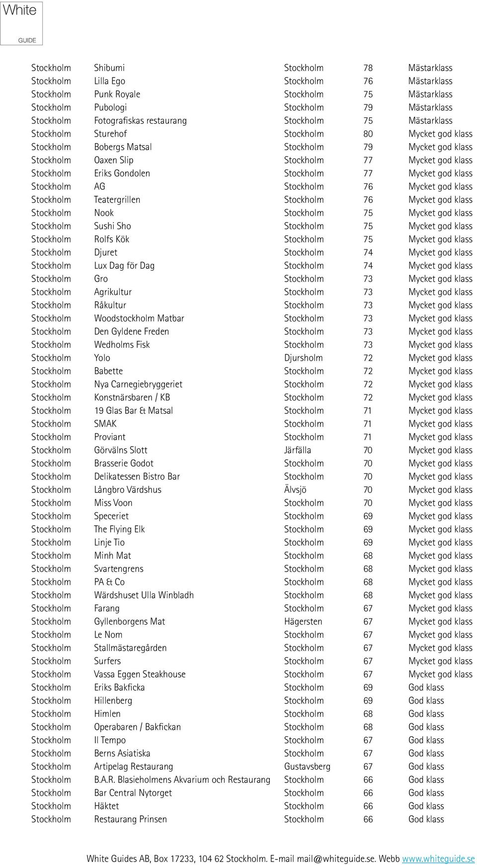 klass Stockholm Eriks Gondolen Stockholm 77 Mycket god klass Stockholm AG Stockholm 76 Mycket god klass Stockholm Teatergrillen Stockholm 76 Mycket god klass Stockholm Nook Stockholm 75 Mycket god