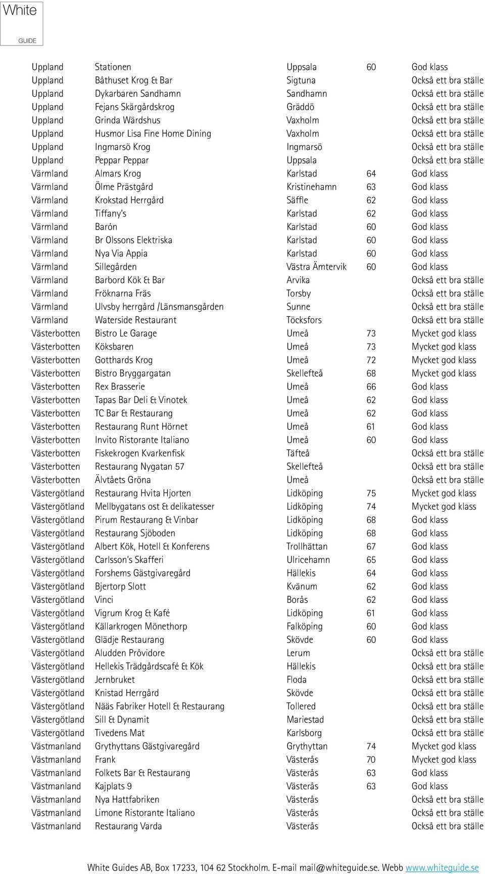 Peppar Uppsala Också ett bra ställe Värmland Almars Krog Karlstad 64 God klass Värmland Ölme Prästgård Kristinehamn 63 God klass Värmland Krokstad Herrgård Säffle 62 God klass Värmland Tiffany s