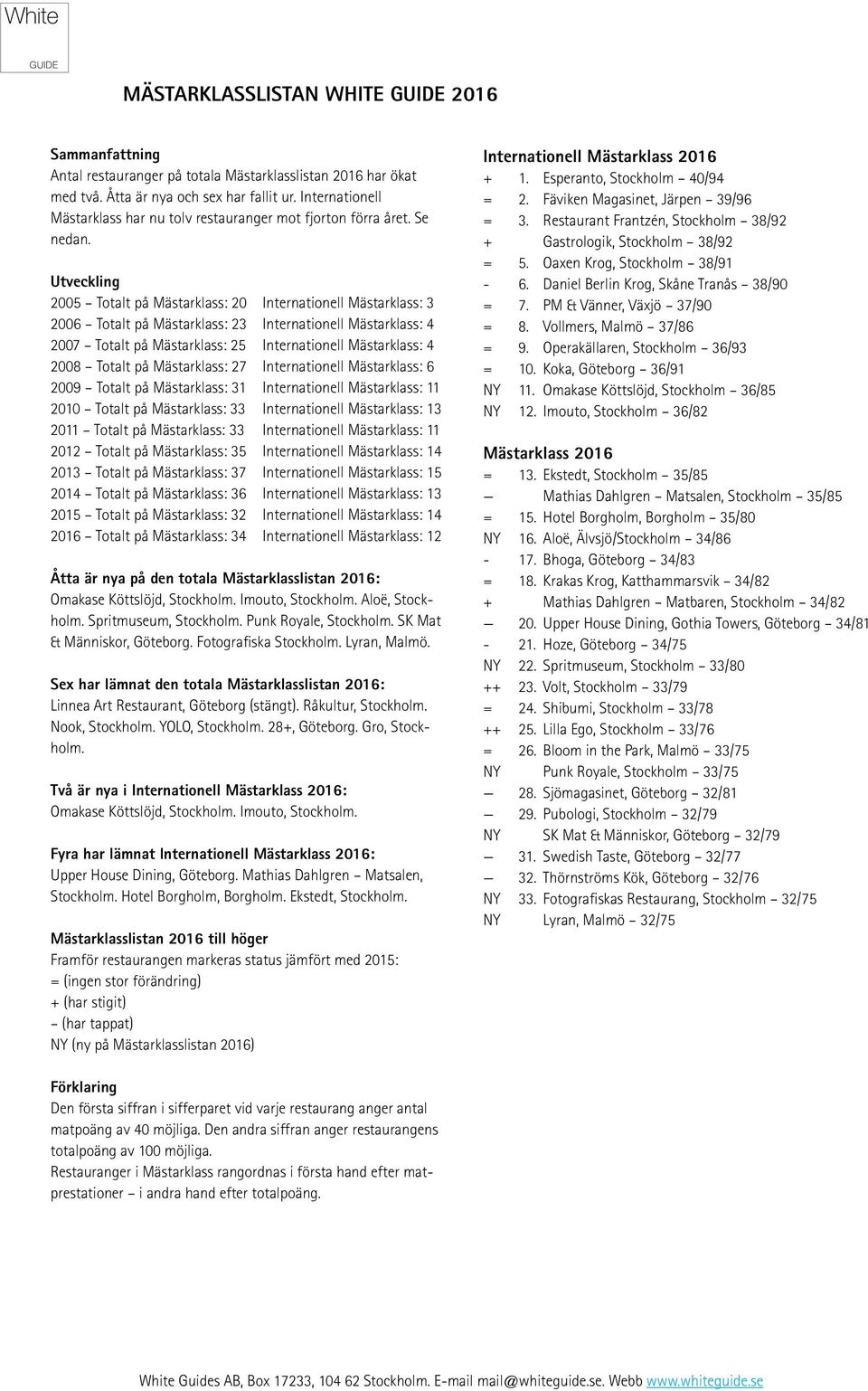 Utveckling 2005 Totalt på Mästarklass: 20 Internationell Mästarklass: 3 2006 Totalt på Mästarklass: 23 Internationell Mästarklass: 4 2007 Totalt på Mästarklass: 25 Internationell Mästarklass: 4 2008