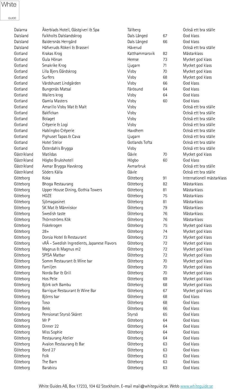 klass Gotland Lilla Bjers Gårdskrog Visby 70 Mycket god klass Gotland Surfers Visby 68 Mycket god klass Gotland Värdshuset Lindgården Visby 66 God klass Gotland Bungenäs Matsal Fårösund 64 God klass