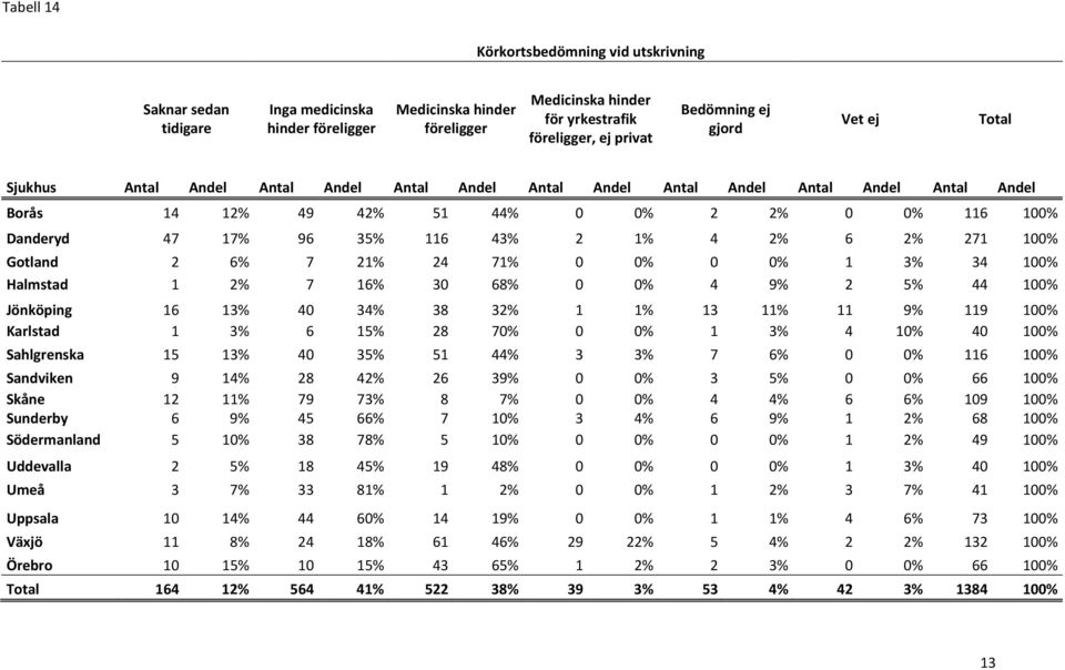 2% 6 2% 271 100% Gotland 2 6% 7 21% 24 71% 0 0% 0 0% 1 3% 34 100% Halmstad 1 2% 7 16% 30 68% 0 0% 4 9% 2 5% 44 100% Jönköping 16 13% 40 34% 38 32% 1 1% 13 11% 11 9% 119 100% Karlstad 1 3% 6 15% 28