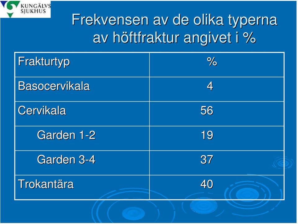 % Basocervikala 4 Cervikala 56