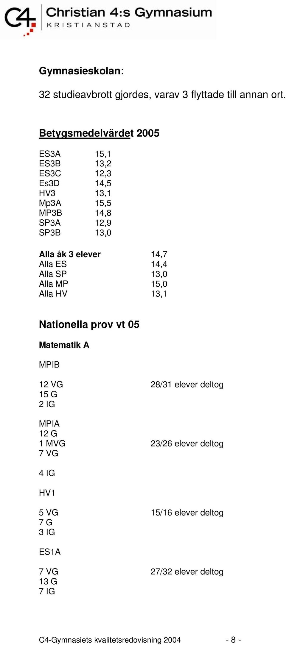 elever 14,7 Alla ES 14,4 Alla SP 13,0 Alla MP 15,0 Alla HV 13,1 Nationella prov vt 05 Matematik A MPIB 12 VG 28/31 elever
