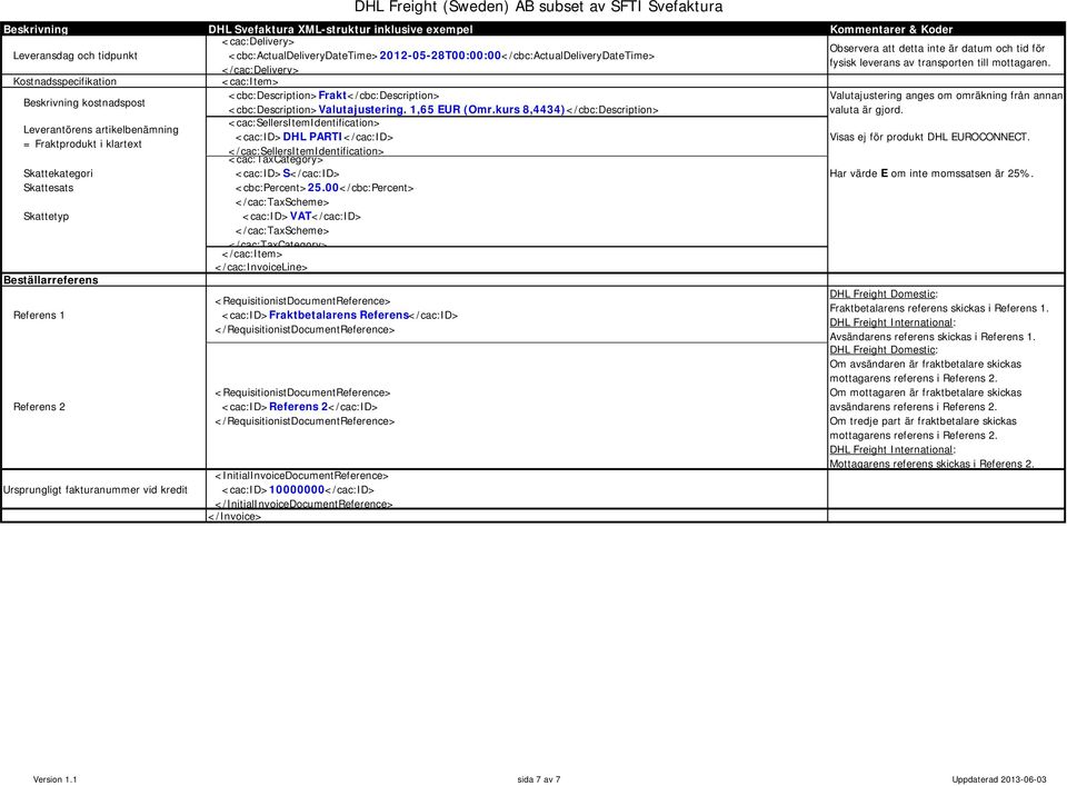 </cac:delivery> Kostnadsspecifikation <cac:item> Beskrivning kostnadspost Leverantörens artikelbenämning = Fraktprodukt i klartext Skattekategori Skattesats Skattetyp Beställarreferens Referens 1