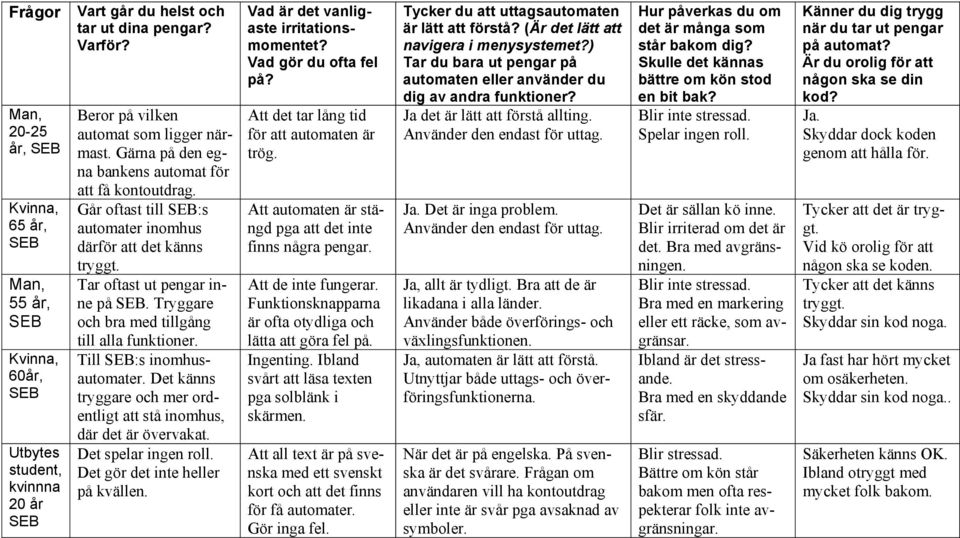 Gärna på den egna bankens automat för att få kontoutdrag. Går oftast till SEB:s automater inomhus därför att det känns tryggt. Tar oftast ut pengar inne på SEB.