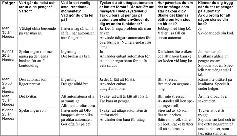 Irriterar sig sällan. I så fall när automaten inte fungerar. Ingenting. Det brukar gå bra. Ingenting. Det går alltid bra. Att automaterna ofta är smutsiga. Allt funkar oftast bra.