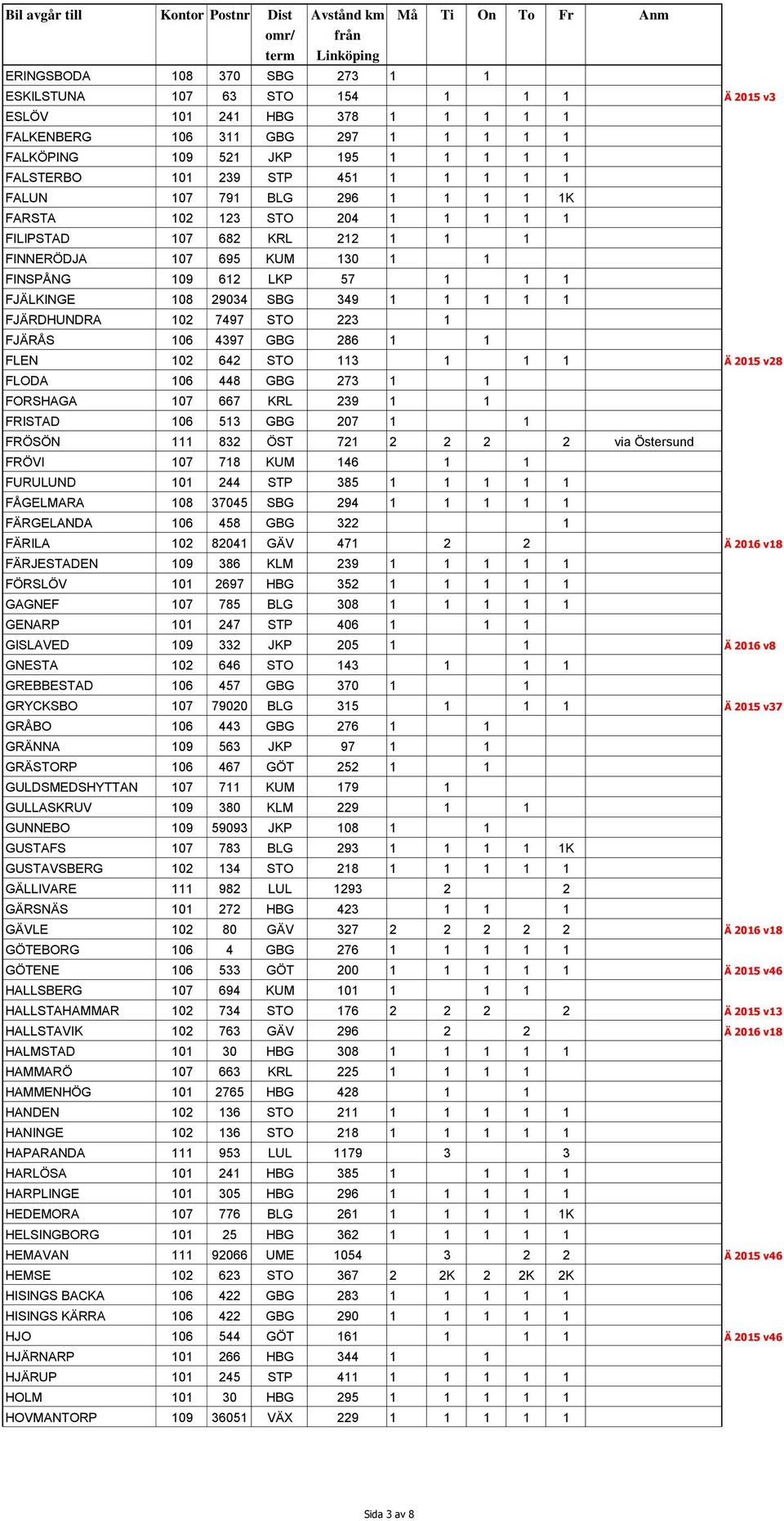 349 1 1 1 1 1 FJÄRDHUNDRA 102 7497 STO 223 1 FJÄRÅS 106 4397 GBG 286 1 1 FLEN 102 642 STO 113 1 1 1 Ä 2015 v28 FLODA 106 448 GBG 273 1 1 FORSHAGA 107 667 KRL 239 1 1 FRISTAD 106 513 GBG 207 1 1