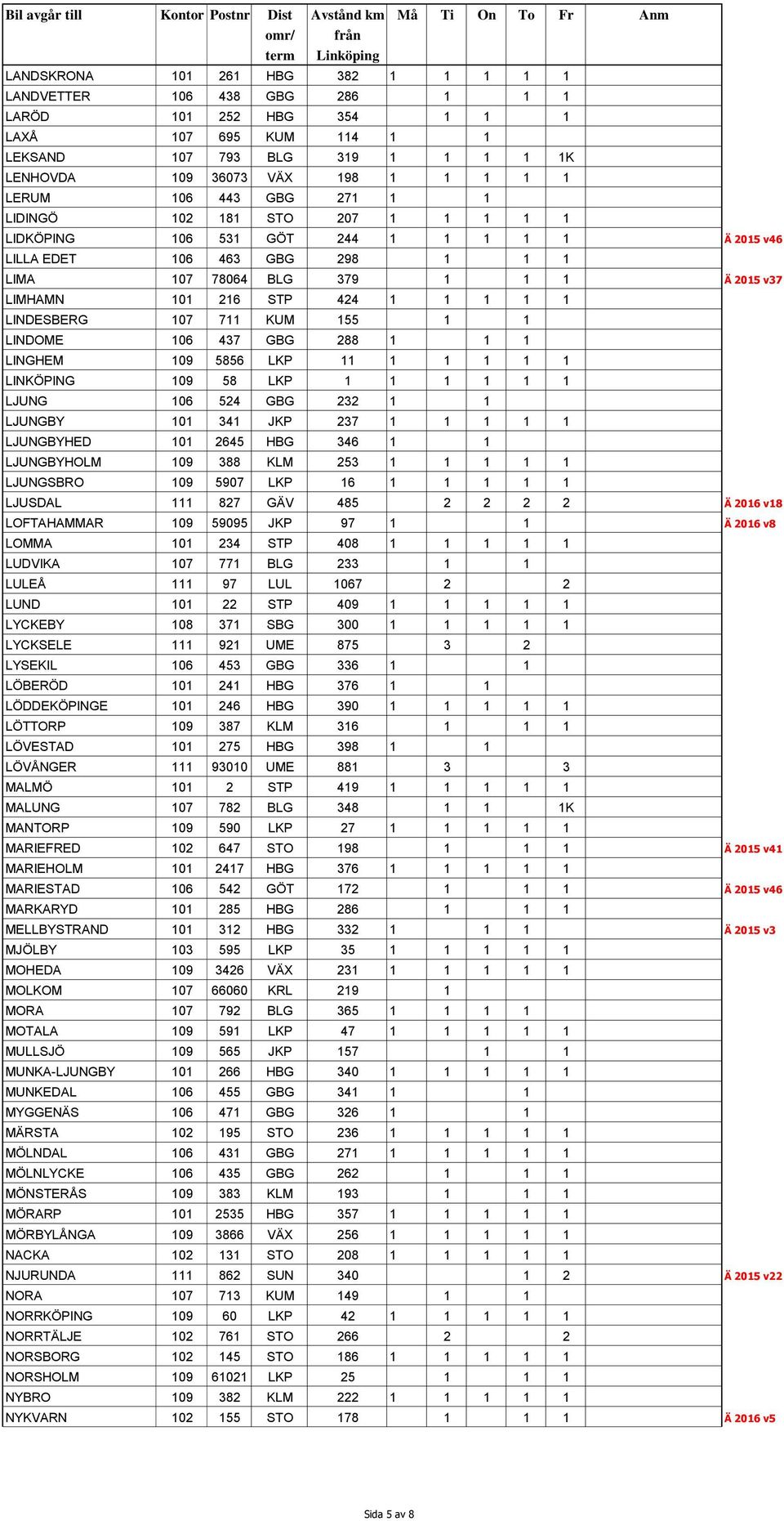 424 1 1 1 1 1 LINDESBERG 107 711 KUM 155 1 1 LINDOME 106 437 GBG 288 1 1 1 LINGHEM 109 5856 LKP 11 1 1 1 1 1 LINKÖPING 109 58 LKP 1 1 1 1 1 1 LJUNG 106 524 GBG 232 1 1 LJUNGBY 101 341 JKP 237 1 1 1 1