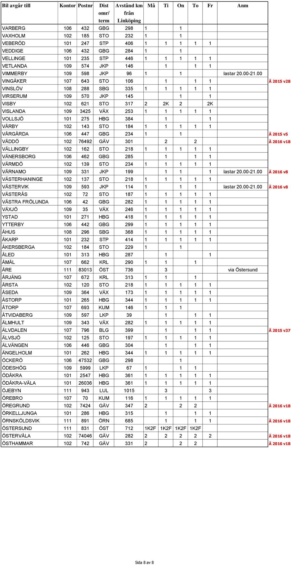 00 VINGÅKER 107 643 STO 106 1 1 1 Ä 2015 v28 VINSLÖV 108 288 SBG 335 1 1 1 1 1 VIRSERUM 109 570 JKP 145 1 1 VISBY 102 621 STO 317 2 2K 2 2K VISLANDA 109 3425 VÄX 253 1 1 1 1 1 VOLLSJÖ 101 275 HBG 384