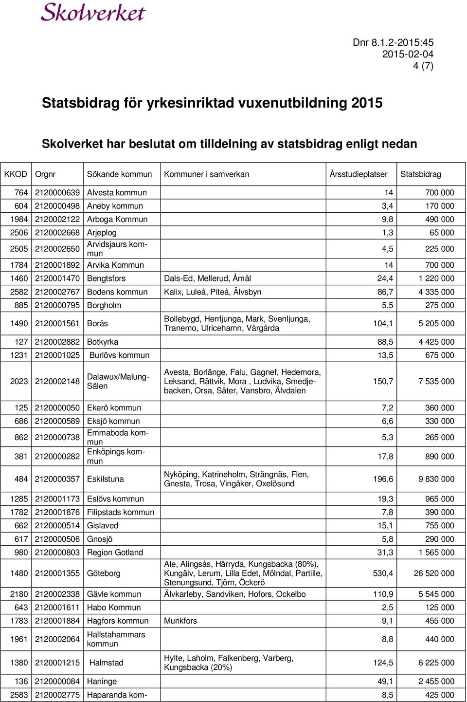 Arvika Kommun 14 700 000 1460 2120001470 Bengtsfors Dals-Ed, Mellerud, Åmål 24,4 1 220 000 2582 2120002767 Bodens Kalix, Luleå, Piteå, Älvsbyn 86,7 4 335 000 885 2120000795 Borgholm 5,5 275 000 1490