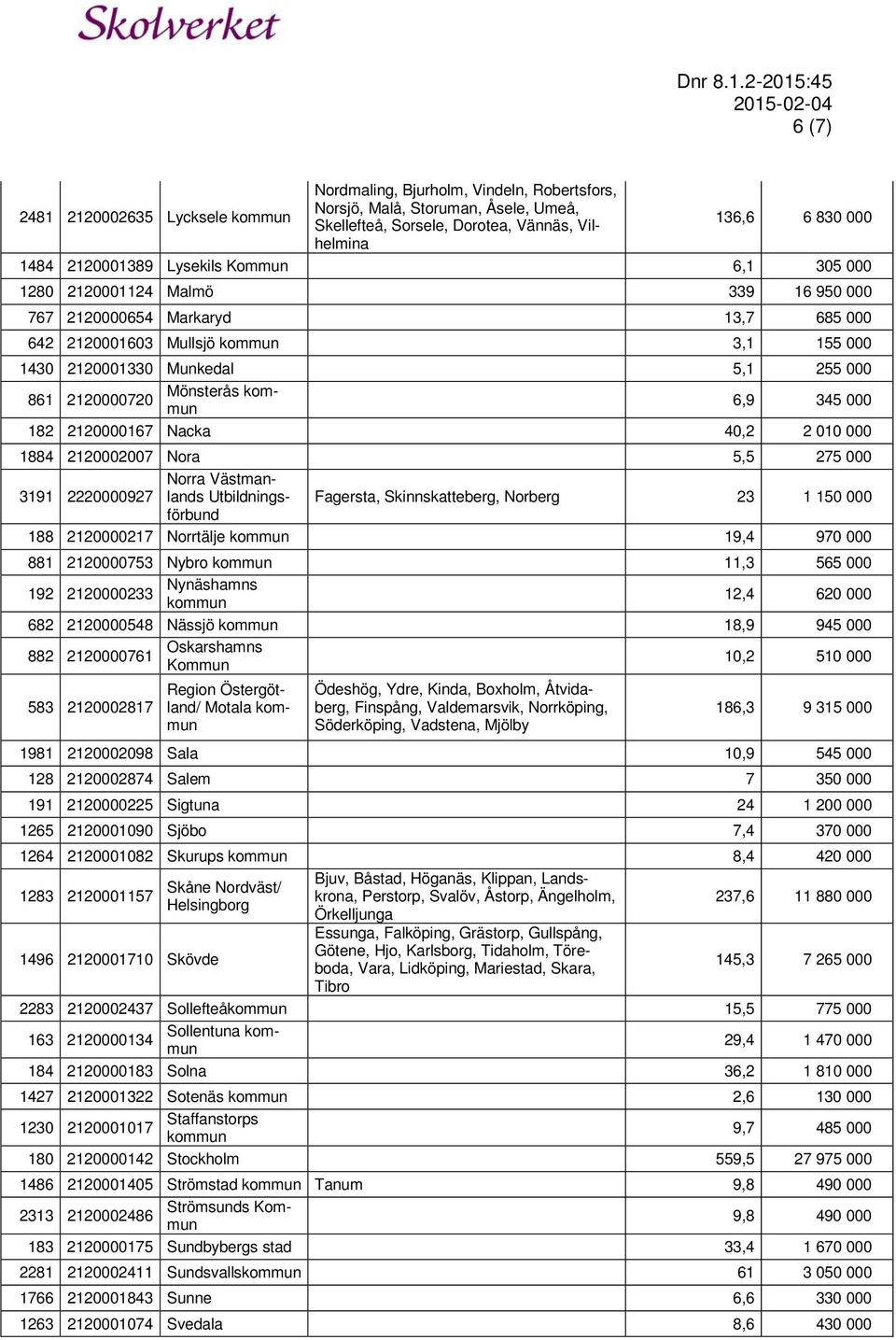 6,9 345 000 182 2120000167 Nacka 40,2 2 010 000 1884 2120002007 Nora 5,5 275 000 Norra Västmanlands 3191 2220000927 Utbildnings- Fagersta, Skinnskatteberg, Norberg 23 1 150 000 förbund 188 2120000217