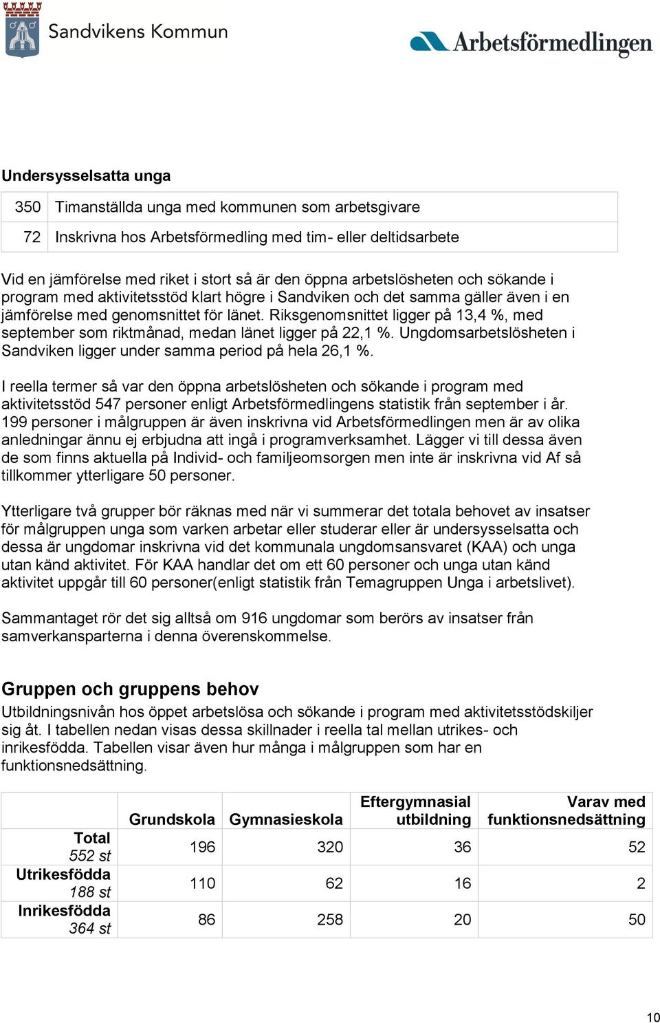 Riksgenomsnittet ligger på 13,4 %, med september som riktmånad, medan länet ligger på 22,1 %. Ungdomsarbetslösheten i Sandviken ligger under samma period på hela 26,1 %.