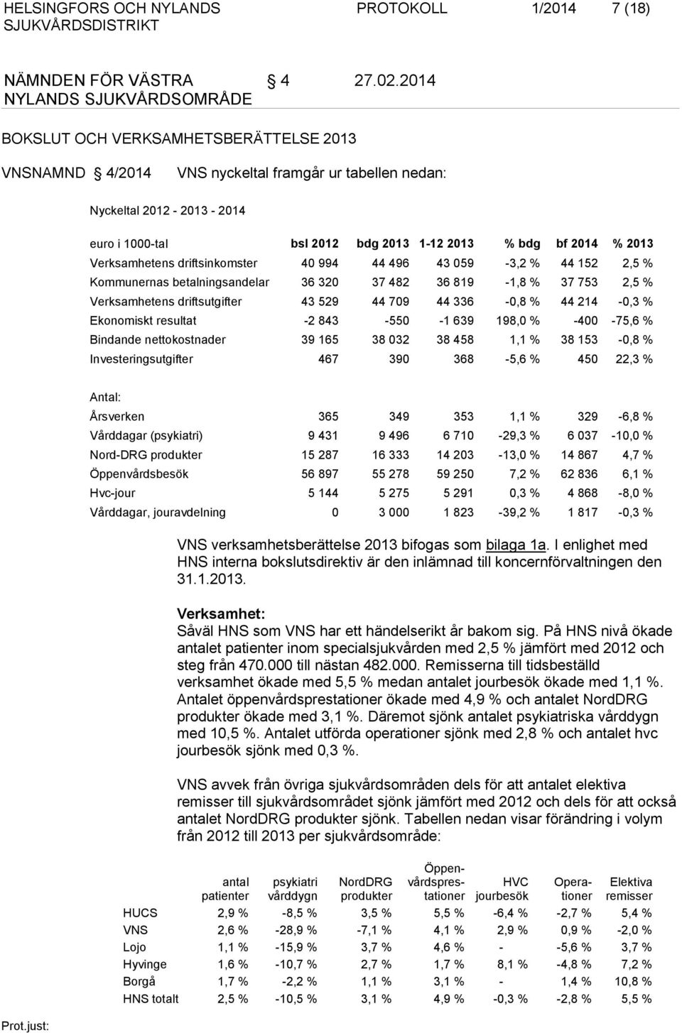 Verksamhetens driftsinkomster 40 994 44 496 43 059-3,2 % 44 152 2,5 % Kommunernas betalningsandelar 36 320 37 482 36 819-1,8 % 37 753 2,5 % Verksamhetens driftsutgifter 43 529 44 709 44 336-0,8 % 44