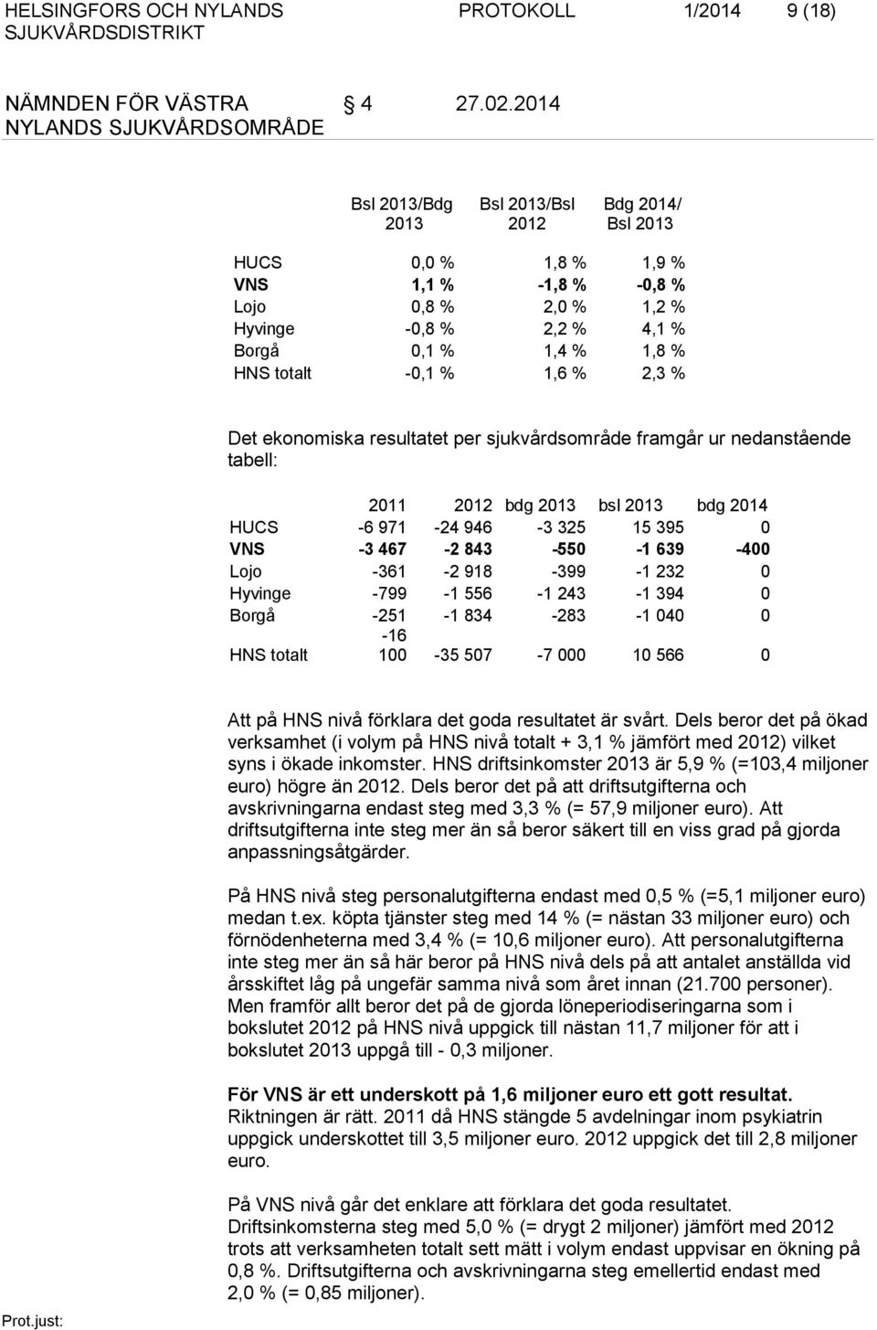 1,6 % 2,3 % Det ekonomiska resultatet per sjukvårdsområde framgår ur nedanstående tabell: 2011 2012 bdg 2013 bsl 2013 bdg 2014 HUCS -6 971-24 946-3 325 15 395 0 VNS -3 467-2 843-550 -1 639-400 Lojo