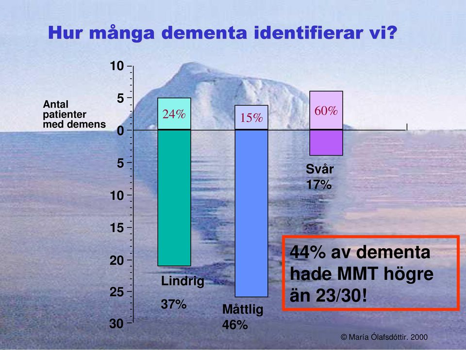 10 Svår 17% 15 20 25 30 Lindrig 37% Måttlig 46%