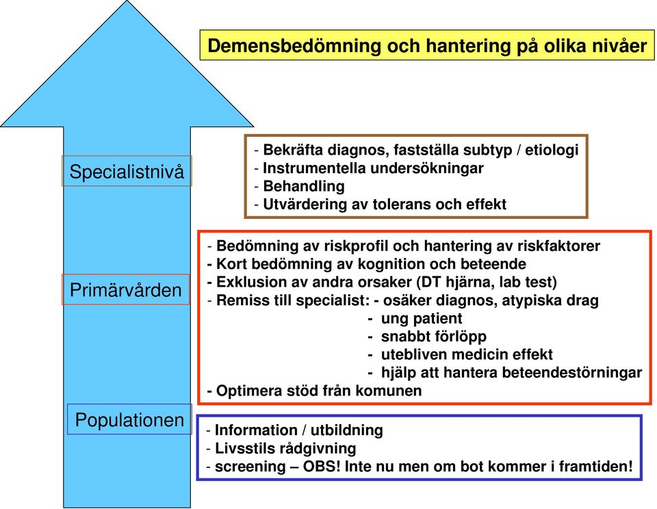 - Exklusion av andra orsaker (DT hjärna, lab test) - Remiss till specialist: - osäker diagnos, atypiska drag - ung patient - snabbt förlöpp - utebliven medicin