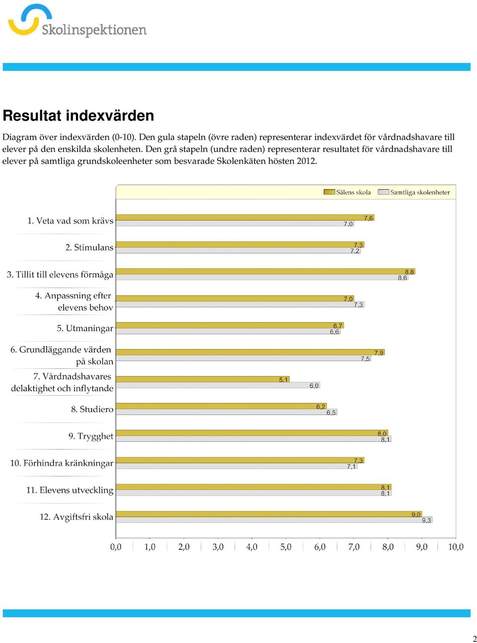 skolenheten Den grå stapeln (undre raden) representerar resultatet för