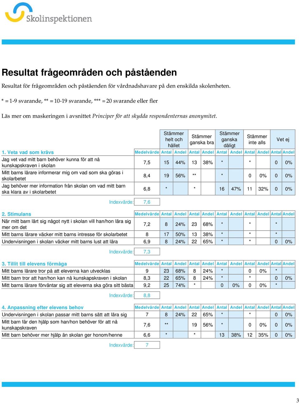 Andel Antal Andel Antal Andel Antal Andel Jag vet vad mitt barn behöver kunna för att nå kunskapskraven i skolan Mitt barns lärare informerar mig om vad som ska göras i skolarbetet Jag behöver mer