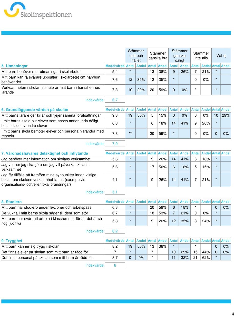 29% 20 59% 0 0% * * Vet ej 6 Grundläggande värden på skolan Medelvärde Antal Andel Antal Andel Antal Andel Antal Andel Antal Andel Mitt barns lärare ger killar och tjejer samma förutsättningar 9,3 19