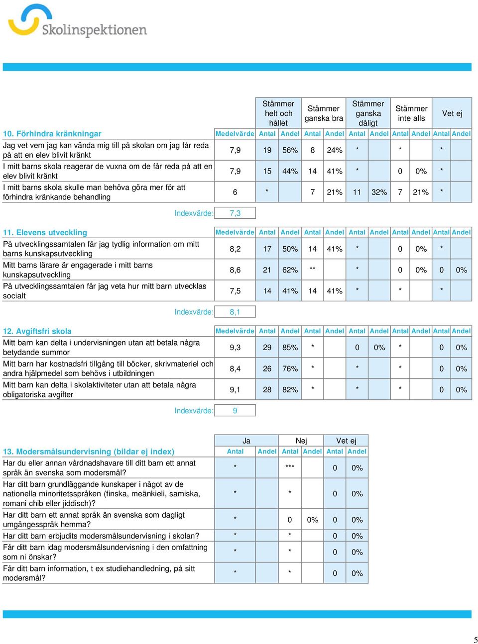 behandling Indexvärde: 7,3 7,9 19 56% 8 24% * * * 7,9 15 44% 14 41% * 0 0% * 6 * 7 21% 11 32% 7 21% * 11 Elevens utveckling Medelvärde Antal Andel Antal Andel Antal Andel Antal Andel Antal Andel På