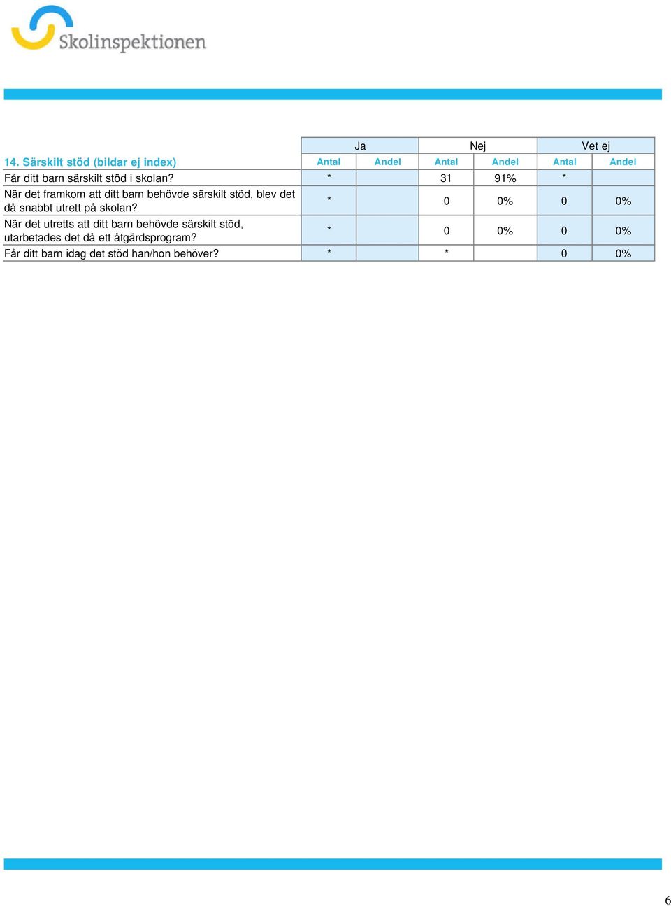 * 31 91% * När det framkom att ditt barn behövde särskilt stöd, blev det då snabbt utrett på