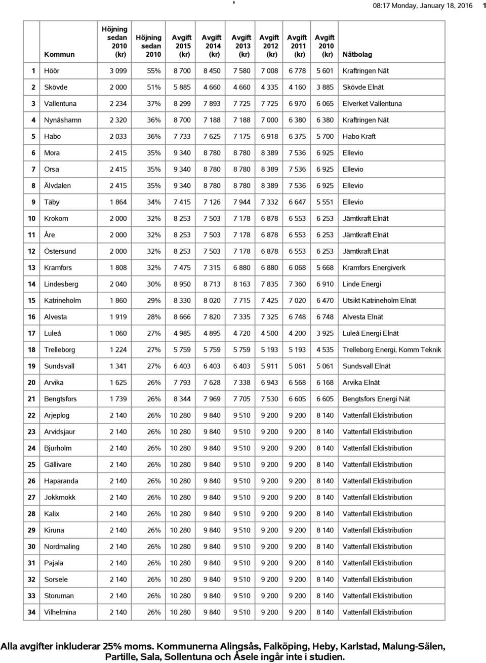 2 415 35% 9 340 8 780 8 780 8 389 7 536 6 925 Ellevio 7 Orsa 2 415 35% 9 340 8 780 8 780 8 389 7 536 6 925 Ellevio 8 Älvdalen 2 415 35% 9 340 8 780 8 780 8 389 7 536 6 925 Ellevio 9 Täby 1 864 34% 7