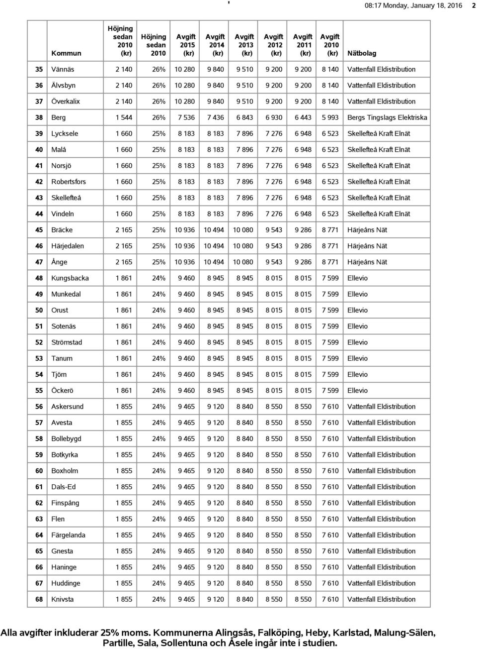 25% 8 183 8 183 7 896 7 276 6 948 6 523 Skellefteå Kraft Elnät 40 Malå 1 660 25% 8 183 8 183 7 896 7 276 6 948 6 523 Skellefteå Kraft Elnät 41 Norsjö 1 660 25% 8 183 8 183 7 896 7 276 6 948 6 523