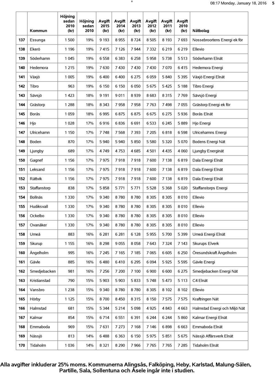 Energi Elnät 142 Tibro 963 19% 6 150 6 150 6 050 5 675 5 425 5 188 Tibro Energi 143 Sävsjö 1 423 18% 9 191 9 011 8 939 8 683 8 315 7 769 Sävsjö Energi 144 Grästorp 1 288 18% 8 343 7 958 7 958 7 763 7