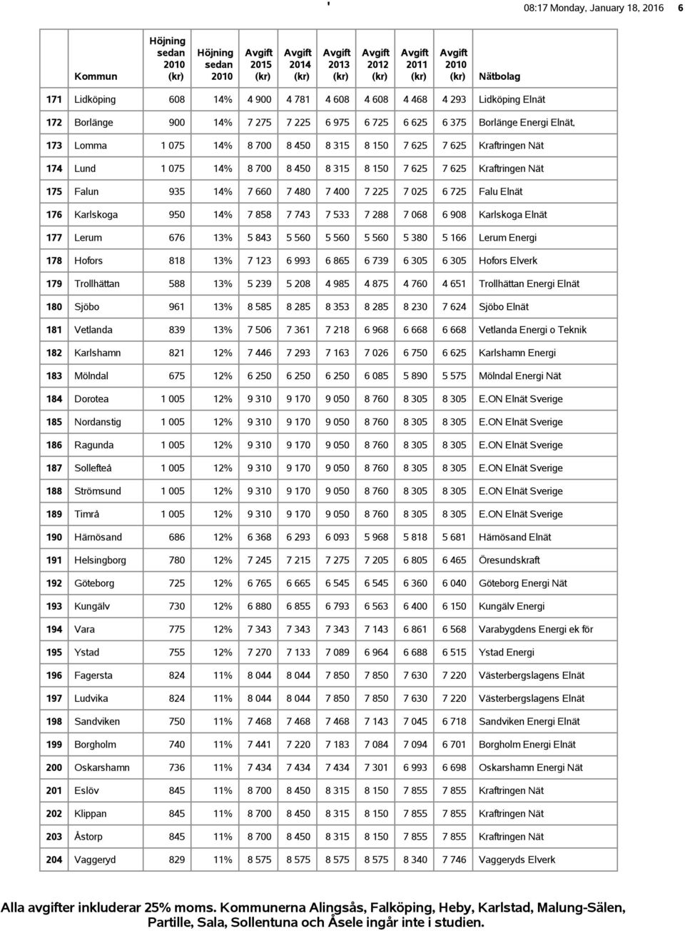 176 Karlskoga 950 14% 7 858 7 743 7 533 7 288 7 068 6 908 Karlskoga Elnät 177 Lerum 676 13% 5 843 5 560 5 560 5 560 5 380 5 166 Lerum Energi 178 Hofors 818 13% 7 123 6 993 6 865 6 739 6 305 6 305