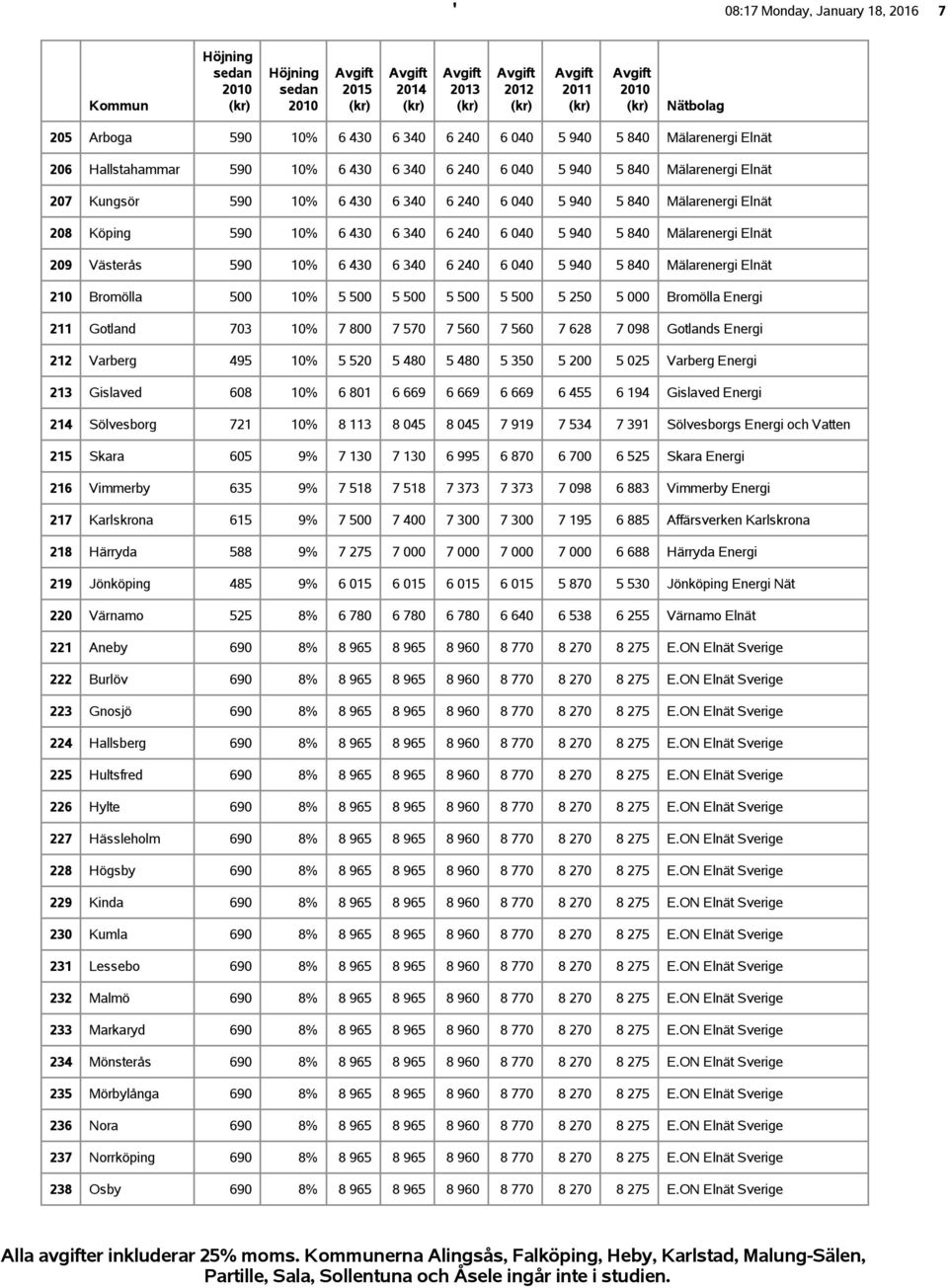 Mälarenergi Elnät 210 Bromölla 500 10% 5 500 5 500 5 500 5 500 5 250 5 000 Bromölla Energi 211 Gotland 703 10% 7 800 7 570 7 560 7 560 7 628 7 098 Gotlands Energi 212 Varberg 495 10% 5 520 5 480 5