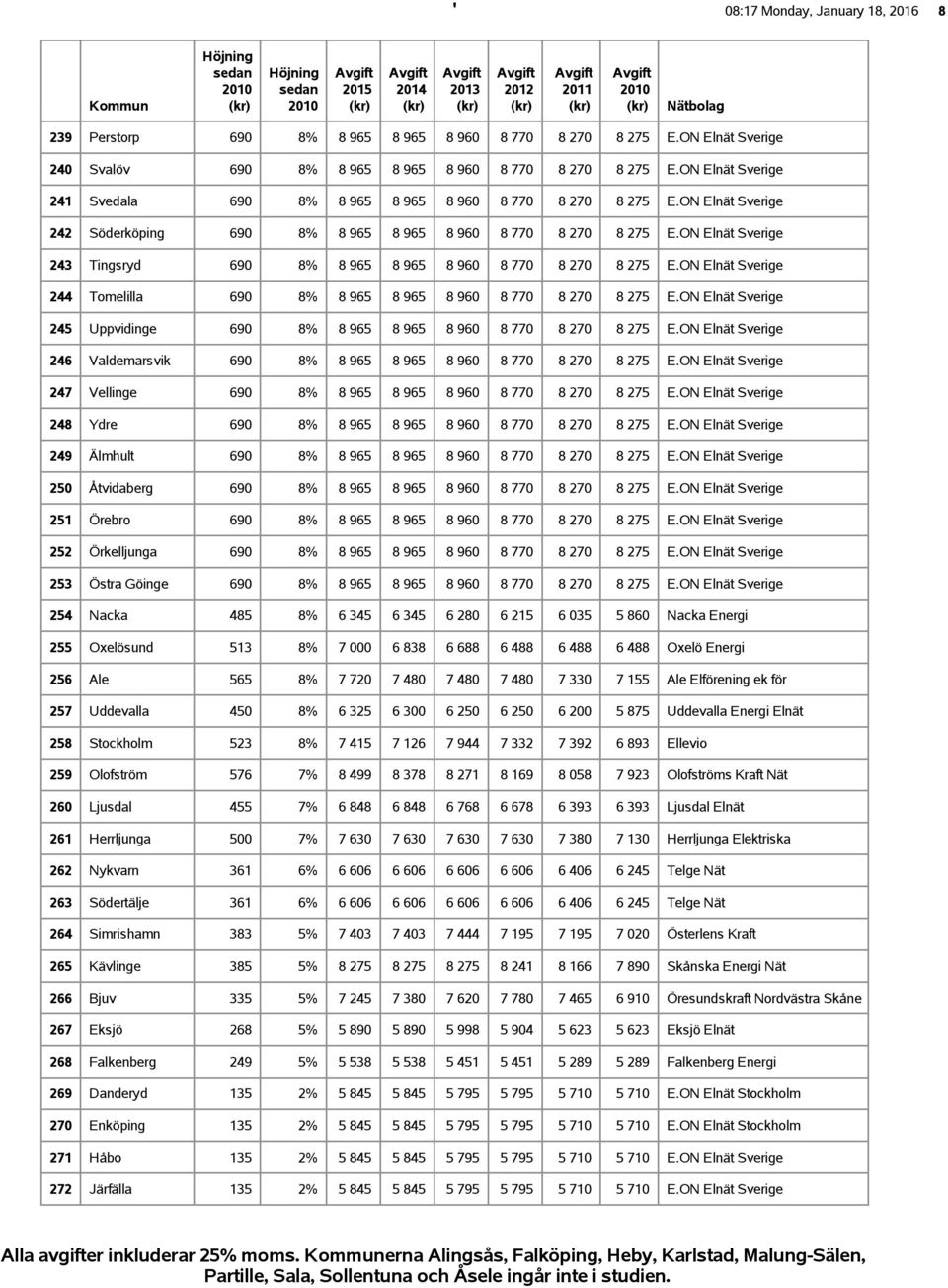 ON Elnät Sverige 243 Tingsryd 690 8% 8 965 8 965 8 960 8 770 8 270 8 275 E.ON Elnät Sverige 244 Tomelilla 690 8% 8 965 8 965 8 960 8 770 8 270 8 275 E.