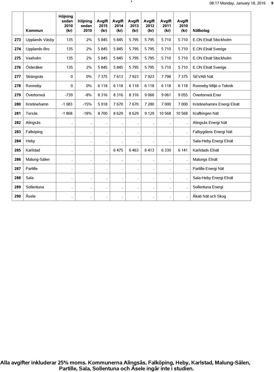 ON Elnät Sverige 277 Strängnäs 0 0% 7 375 7 613 7 923 7 923 7 798 7 375 SEVAB Nät 278 Ronneby 0 0% 6 118 6 118 6 118 6 118 6 118 6 118 Ronneby Miljö o Teknik 279 Övertorneå -739-8% 8 316 8 316 8 316