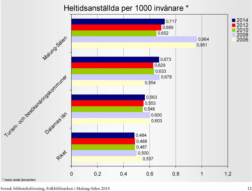 0,548 0,600 0,603 0,484 0,488 0,487 0,500 0,537 0,964 0,951 * Avser antal