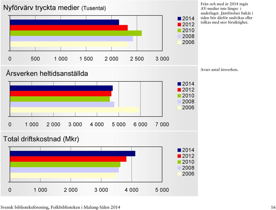 0 500 1 000 1 500 2 000 2 500 3 000 Årsverken heltidsanställda Avser antal årsverken.