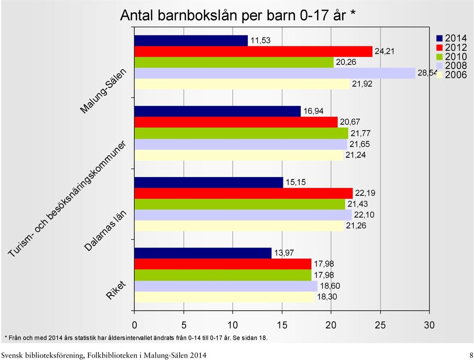 17,98 18,60 18,30 28,54 0 5 10 15 20 25 30 * Från och med års statistik har