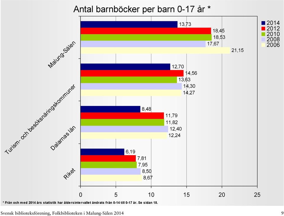 18,45 18,53 17,67 21,15 0 5 10 15 20 25 * Från och med års statistik har