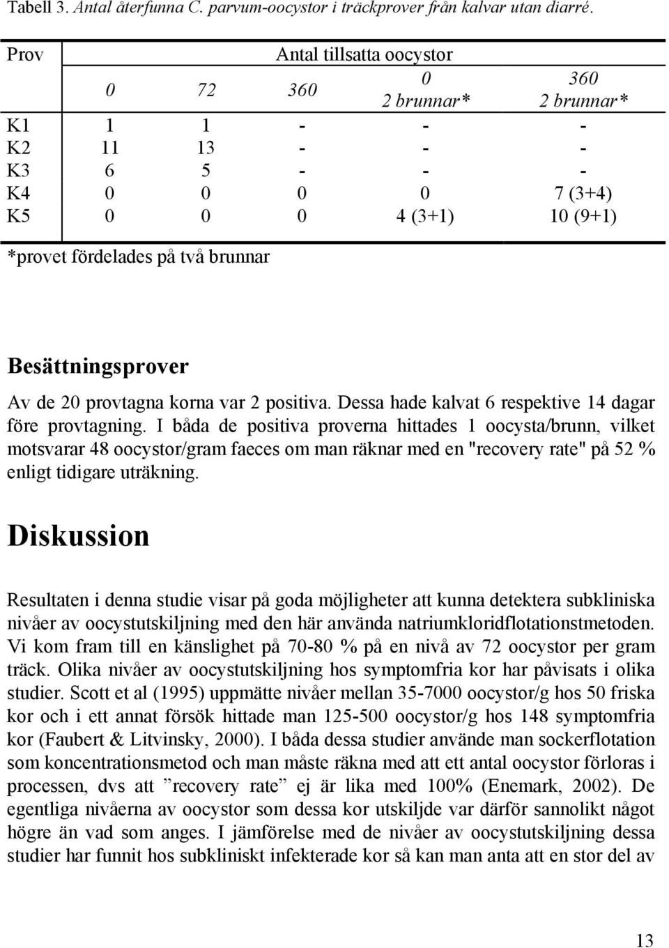 Besättningsprover Av de 20 provtagna korna var 2 positiva. Dessa hade kalvat 6 respektive 14 dagar före provtagning.